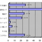 バレンタイン、チョコと一緒に欲しいのは「手紙」……20代男性の約8割 画像