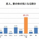 彼女や妻の体の気になる部分「ウエスト、下腹」がダントツの1位に……コナミS＆L調べ 画像