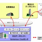 東京ガス、日立のSaaS型グループウェア「情報共有基盤サービス -コラボレーション機能-」を採用 画像