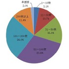 年賀状、いつまで保管してる？ソースネクストが調査 画像