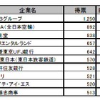 大学生就職企業人気ランキング、理系1位はパナソニック 画像