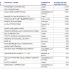 2010年の国際特許出願件数、パナソニックが1位に 画像