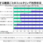 子どものネット利用「見守りながら段階的に使わせたい」64.9% 画像