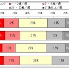 主婦は携帯で？よく読む曜日や時間は？……メルマガ購読の実態調査 画像