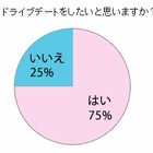 女性がドライブデートで惚れなおすのはこんな時! 画像