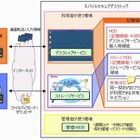 ドコモ、出先でも会社でも同じデスクトップが利用可能な「モバイルセキュアデスクトップ」提供開始 画像