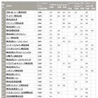 ソーシャルメディア活用企業、トップ3は「コカ・コーラ」「サントリー」「セガ」 画像