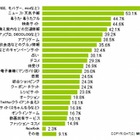 CM効果か？　この半年でGREE・モバゲー等「SNSサイト」を利用するケータイユーザが急増 画像