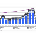 地デジテレビは1月として過去最高の出荷実績……JEITA調べ 画像