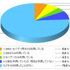 SBIホールディングス、“大人のGREEとモバゲー”について調査 画像