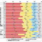 携帯からのネットショッピング経験、「GREE・モバゲー利用者」約7割に対し「非利用者」は4割半 画像