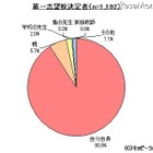 高校受験に関する調査…第一志望は自分で決めた9割、塾利用は55.1％ 画像