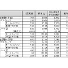 前年同月比を下回った1月の国内PC出荷実績……JEITA調べ 画像