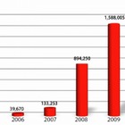 2010年は15秒ごとに新種マルウェアが発生、1年で200万種を突破……G Data調べ 画像