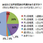 女性に多い「不定愁訴」、診療対象であると知らないために受診しない人が28.2％も……QLife調べ 画像