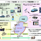 NTTグループ、EVカーシェアリングの実証実験を開始 画像