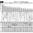 スマホユーザー、約4割が端末の「半分も使いこなせていない」 画像