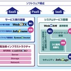 NEC、プライベートクラウド環境の構築に必要なソフト製品群を強化 画像