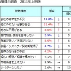 転職理由「将来に不安」は減少、“前向きな転職”が増加……DODA調べ 画像