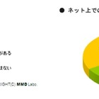 結果に愕然！主婦のネット意識「自分の名前公開は嫌」81.3％、「子どもの名前公開は嫌」66.4％ 画像