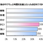 主婦の7割「毎日時間が足りない」と実感、買い替えたい家電トップは「洗濯機」 画像