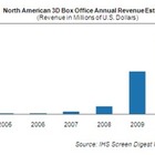 北米市場における3D映画は拡大傾向……2015年には全映画収益の40％が3Dに 画像