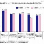 男性の71％「女性は痩せることにこだわりすぎ」……女性の「理想の体型」「ダイエット」に関する調査 画像