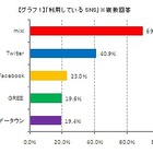 5年後も使っていたいソーシャルメディア、1位は「mixi」……メディアインタラクティブ調べ 画像