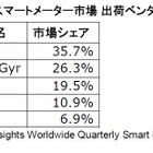 「通信業者は今が投資のチャンス」……IDCのスマートメーター市場予測 画像