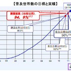 地デジ普及率が95％に……総務省発表 画像