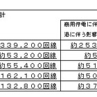 【地震】東北エリア中心にフレッツ光16万2,100回線など使用できない状態 画像