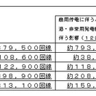 【地震】NTT、加入電話約88万回線などが使用できない状態に 画像