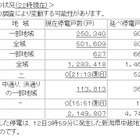 【地震】東北地方で2,149,807戸が停電！東北電力、5,900名体制で対応 画像