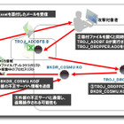 【テクニカルレポート】地震、津波、原発、節電などのファイル名の不正プログラムが国内で流通……トレンドマイクロ・セキュリティブログ  画像