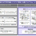 【地震】富士通、法人対象にクラウド特別支援プログラム12種類を無償で 画像