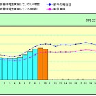 【地震】東電、夏の需給見通しについて発表 画像