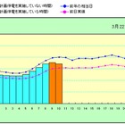 【地震】1時間ごとの電力使用状況を表示……東京電力、電力の使用状況グラフを開設 画像