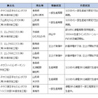 【地震】半導体大手のルネサスエレクトロニクス、一部生産を再開 画像