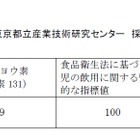 葛飾区の金町浄水場、24日朝の放射性物質は基準値を下回る 画像