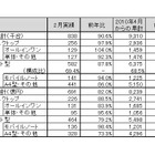 地デジ内蔵デスクトップが好調、2月の国内PC出荷実績……JEITA調べ 画像