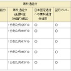 ドコモUSA、米国在住の日本人向け携帯電話サービスを開始 画像