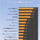 スマートフォンの便利な点・不便な点……電創堂調べ 画像