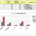 【地震】震災の影響で「Skype」訪問者数が7倍に、Ustreamも2.5倍……ネットレイティングス調べ 画像