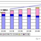 スマートフォン搭載OS、2015年には「Android」シェア40％に……シードP調査予測 画像