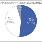 Facebookの企業ファンページに求めることは？……ユーザーの半数が企業のファン経験あり 画像