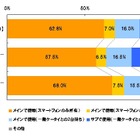 スマートフォンユーザ、8割以上がメインで使用……イーキャリア調べ 画像