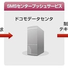 ドコモ、法人向けサービス「SMSセンタープッシュサービス」の本格提供を開始 画像