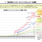 総務省、国内のインターネットトラフィック総量を発表……ダウンロードは1.71テラbps 画像