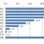 3･11そのときあなたはどうした？ 首都圏在住者対象にアンケート 画像