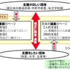 【地震】被災地児童に必要な支援、提供可能な支援のマッチングサイト……文科省が開設 画像